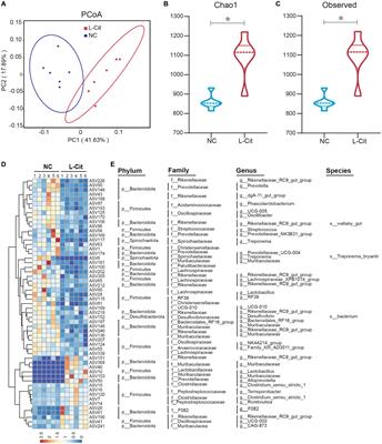 Effects of dietary L-Citrulline supplementation on growth performance, meat quality, and fecal microbial composition in finishing pigs